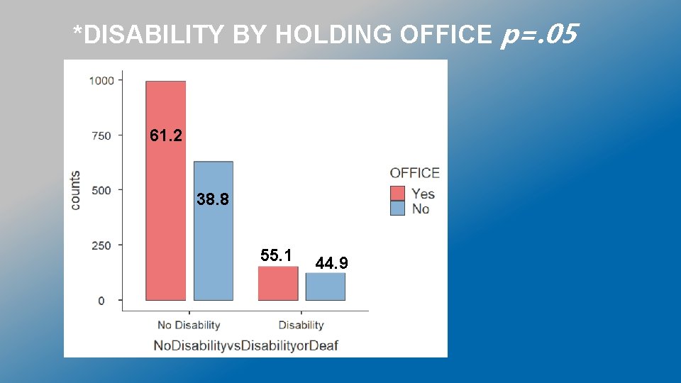 *DISABILITY BY HOLDING OFFICE p=. 05 61. 2 38. 8 55. 1 44. 9