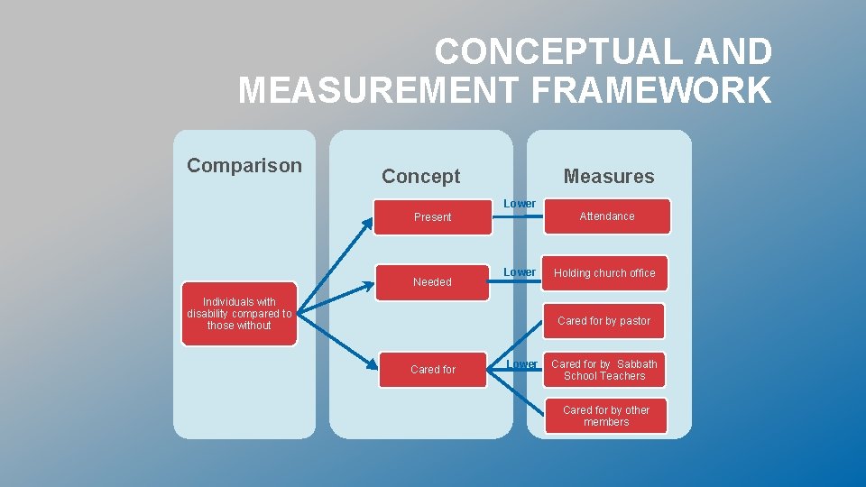 CONCEPTUAL AND MEASUREMENT FRAMEWORK Comparison Concept Measures Lower Attendance Present Needed Lower Individuals with