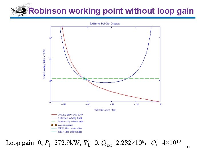 Robinson working point without loop gain Loop gain=0, Pf=272. 9 k. W, ΨL=0, Qext=2.