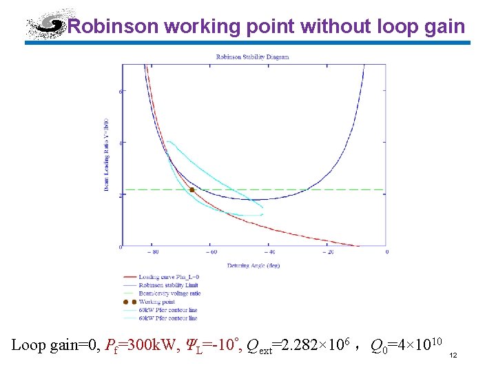 Robinson working point without loop gain Loop gain=0, Pf=300 k. W, ΨL=-10°, Qext=2. 282×