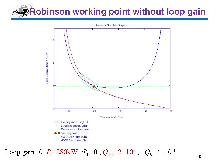 Robinson working point without loop gain Loop gain=0, Pf=280 k. W, ΨL=0°, Qext=2× 106