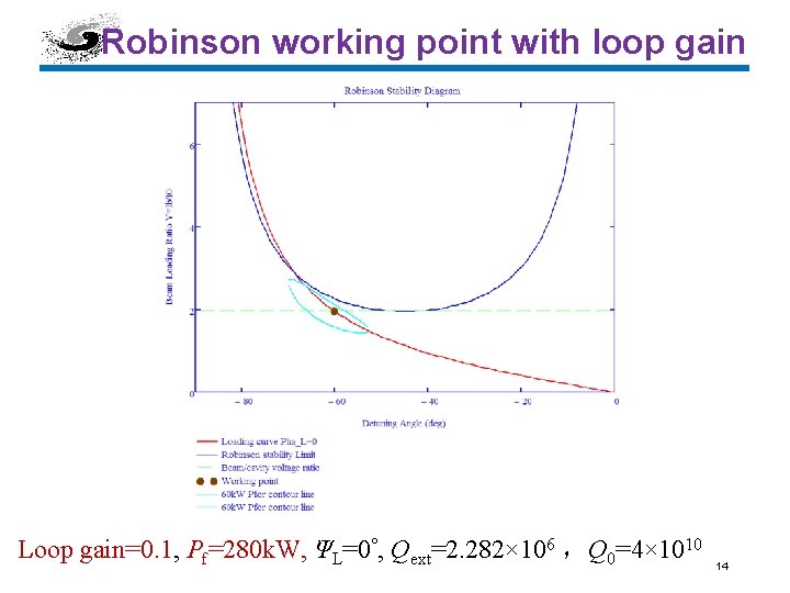 Robinson working point with loop gain Loop gain=0. 1, Pf=280 k. W, ΨL=0°, Qext=2.