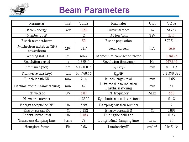 Beam Parameters Parameter Unit Value Beam energy Number of IP Bunch number/beam Synchrotron radiation