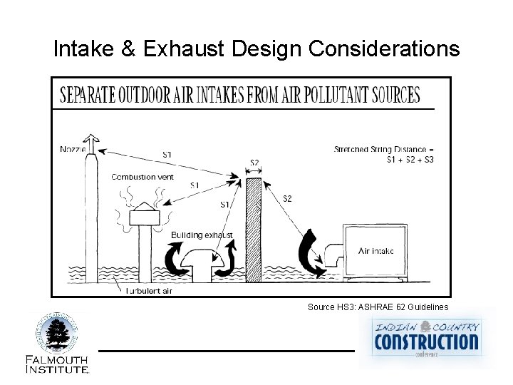 Intake & Exhaust Design Considerations Source HS 3: ASHRAE 62 Guidelines 