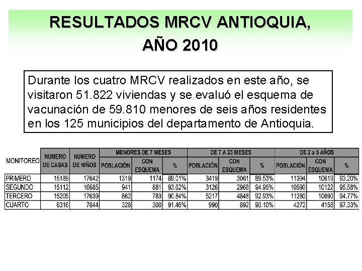 RESULTADOS MRCV ANTIOQUIA, AÑO 2010 Durante los cuatro MRCV realizados en este año, se