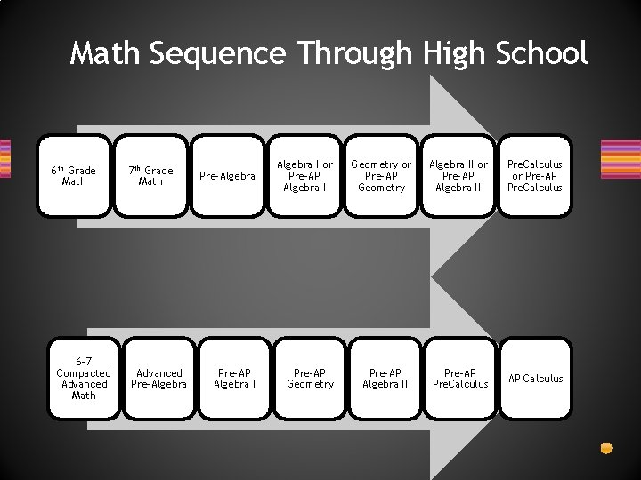 Math Sequence Through High School 6 th Grade Math 6 -7 Compacted Advanced Math