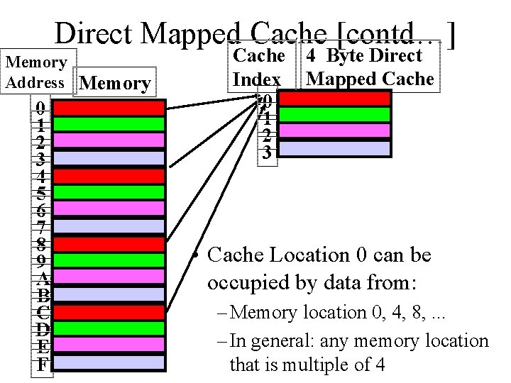 Direct Mapped Cache [contd…] Memory Address Memory 0 1 2 3 4 5 6