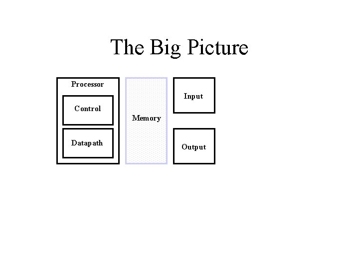 The Big Picture Processor Input Control Memory Datapath Output 