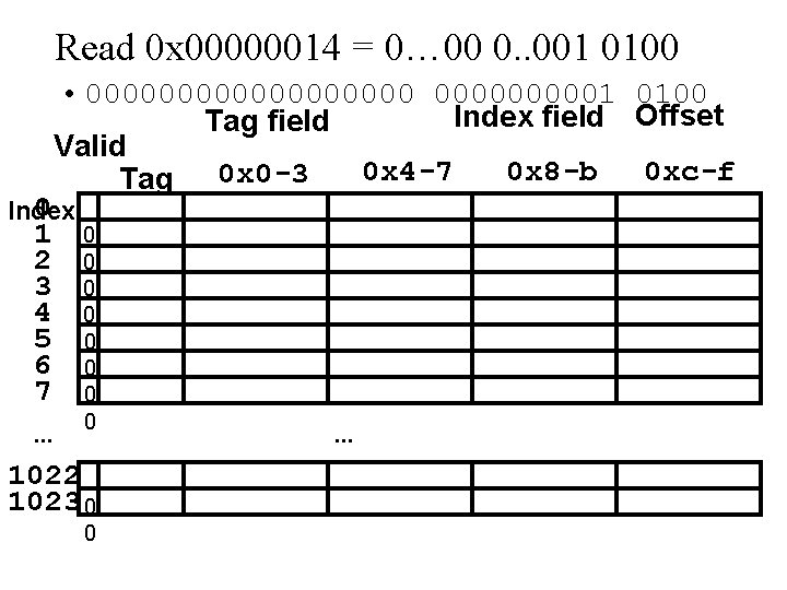 Read 0 x 00000014 = 0… 00 0. . 001 0100 • 0000000001 0100