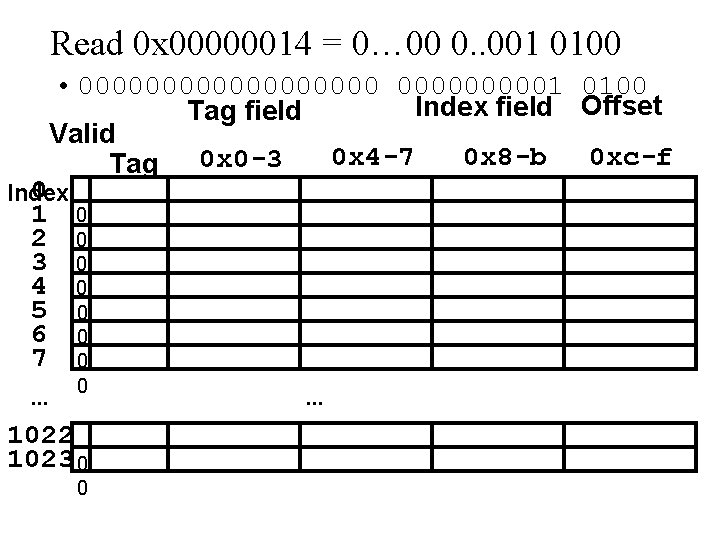 Read 0 x 00000014 = 0… 00 0. . 001 0100 • 0000000001 0100
