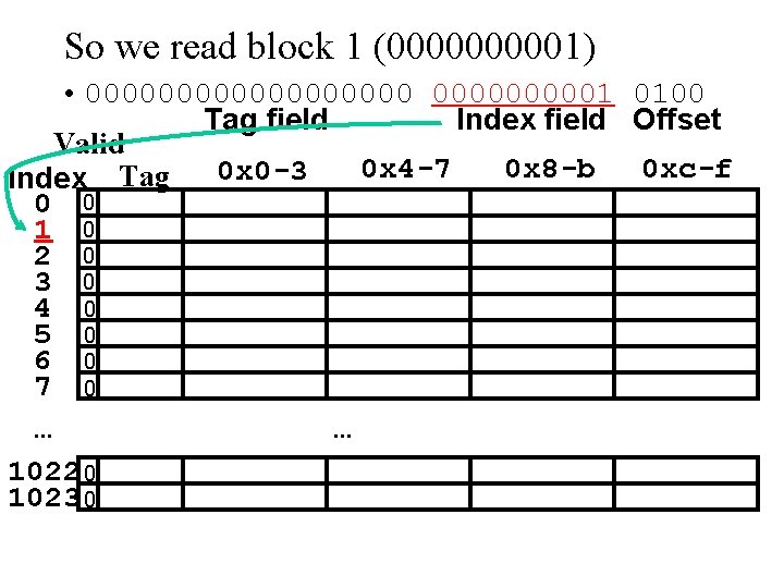 So we read block 1 (000001) • 0000000001 0100 Tag field Index field Offset