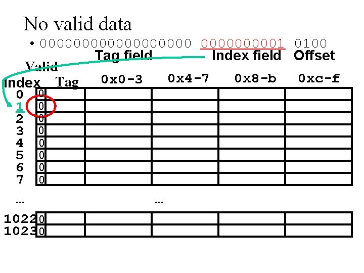 No valid data • 0000000001 0100 Tag field Index field Offset Valid 0 x