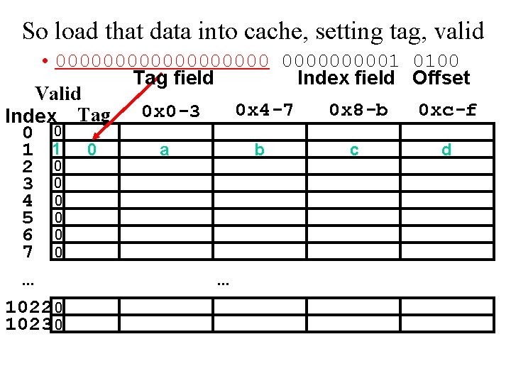 So load that data into cache, setting tag, valid • 0000000001 0100 Tag field