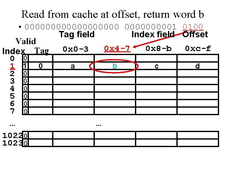 Read from cache at offset, return word b • 0000000001 0100 Tag field Index