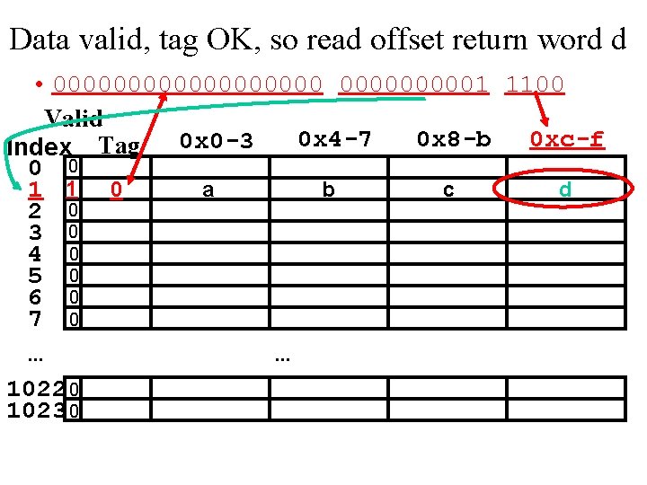 Data valid, tag OK, so read offset return word d • 0000000001 1100 Valid