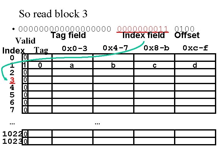 So read block 3 • 00000000011 0100 Tag field Index field Offset Valid 0