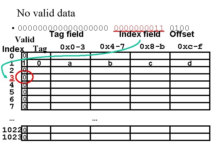 No valid data • 00000000011 0100 Tag field Index field Offset Valid 0 x