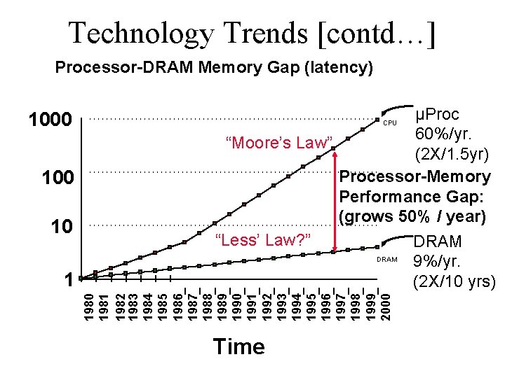 Technology Trends [contd…] Processor-DRAM Memory Gap (latency) 100 10 1 µProc 60%/yr. “Moore’s Law”