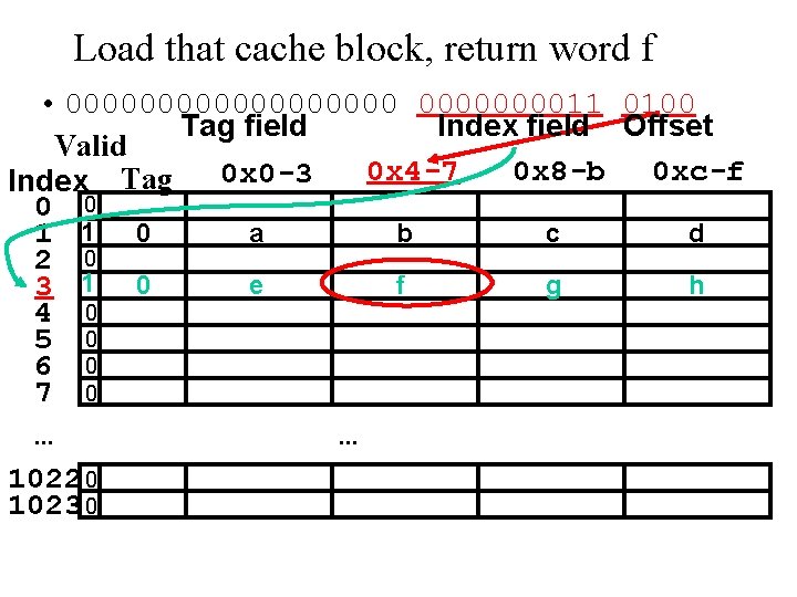 Load that cache block, return word f • 00000000011 0100 Tag field Index field