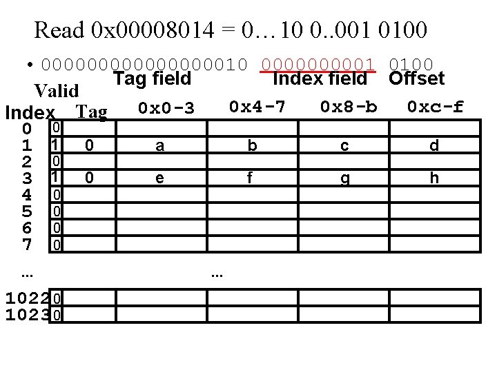 Read 0 x 00008014 = 0… 10 0. . 001 0100 • 0000000010 000001