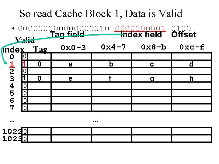 So read Cache Block 1, Data is Valid • 0000000010 000001 0100 Tag field