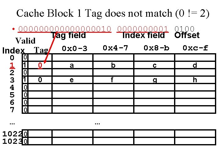 Cache Block 1 Tag does not match (0 != 2) • 0000000010 000001 0100
