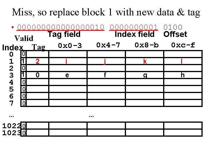 Miss, so replace block 1 with new data & tag • 0000000010 000001 0100