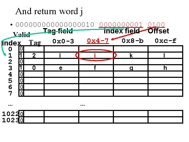 And return word j • 0000000010 000001 0100 Tag field Index field Offset Valid