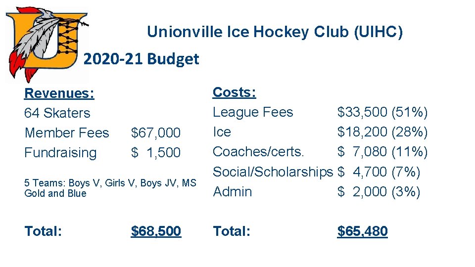 Unionville Ice Hockey Club (UIHC) 2020 -21 Budget 5 Teams: Boys V, Girls V,