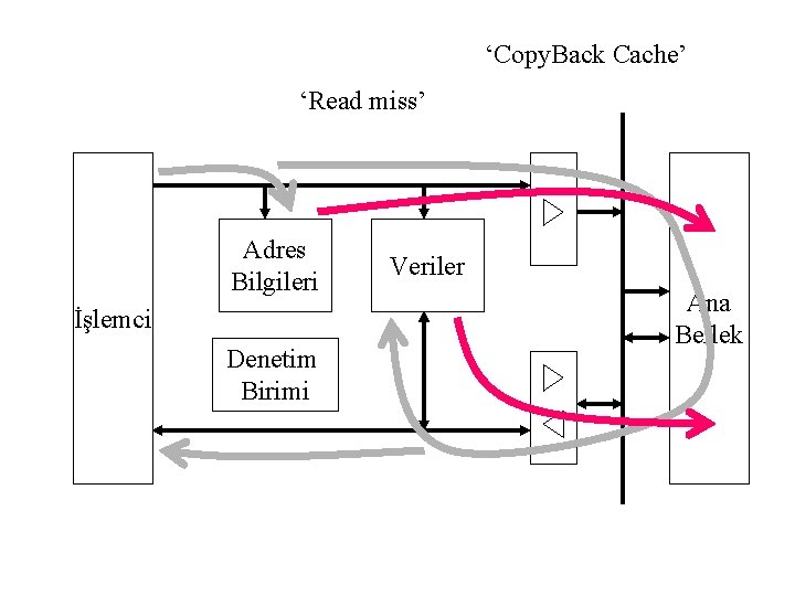 ‘Copy. Back Cache’ ‘Read miss’ Adres Bilgileri İşlemci Denetim Birimi Veriler Ana Bellek 