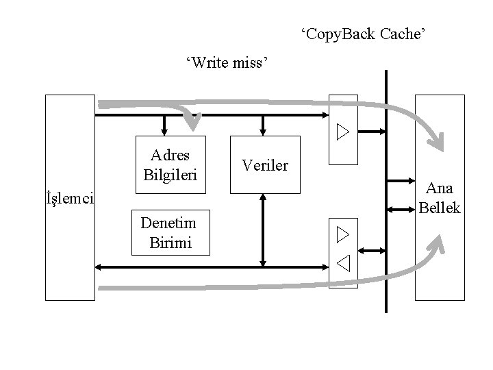 ‘Copy. Back Cache’ ‘Write miss’ Adres Bilgileri İşlemci Denetim Birimi Veriler Ana Bellek 