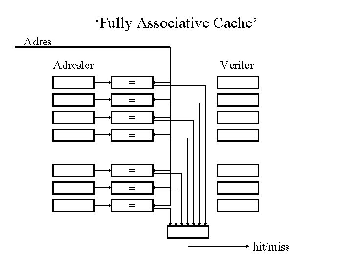 ‘Fully Associative Cache’ Adresler Veriler = = = = hit/miss 