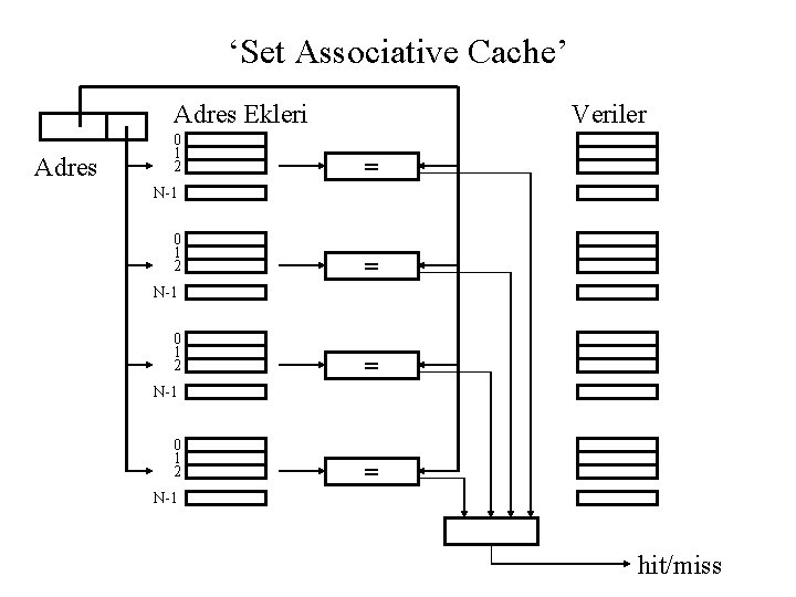 ‘Set Associative Cache’ Adres Ekleri Adres 0 1 2 Veriler = N-1 0 1