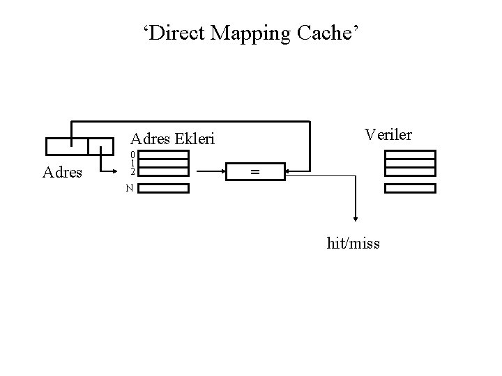 ‘Direct Mapping Cache’ Veriler Adres Ekleri Adres 0 1 2 = N hit/miss 