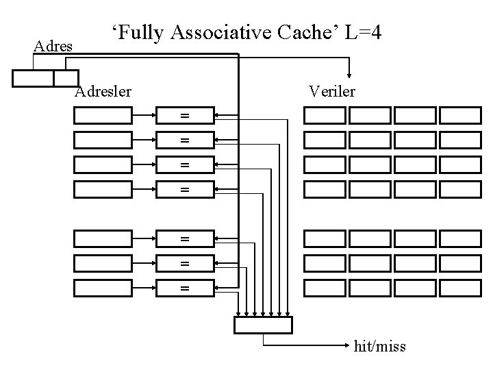 Adres ‘Fully Associative Cache’ L=4 Adresler Veriler = = = = hit/miss 