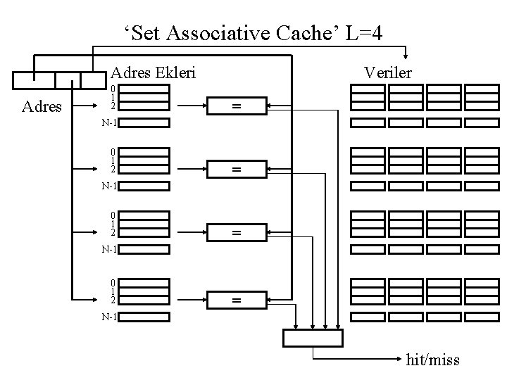 ‘Set Associative Cache’ L=4 Adres Ekleri Adres 0 1 2 Veriler = N-1 0