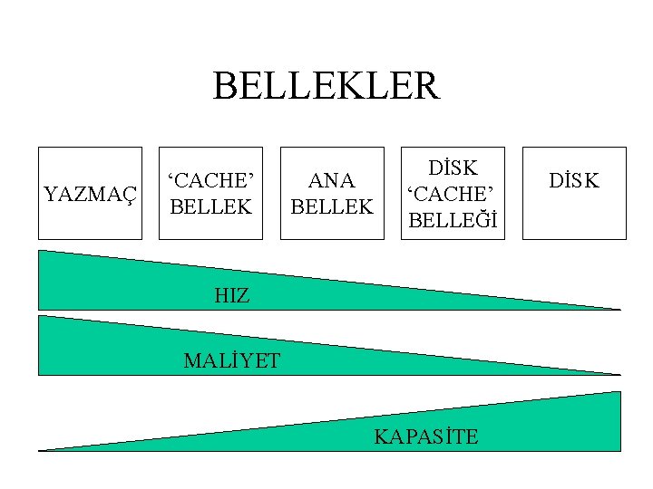 BELLEKLER YAZMAÇ ‘CACHE’ BELLEK ANA BELLEK DİSK ‘CACHE’ BELLEĞİ HIZ MALİYET KAPASİTE DİSK 