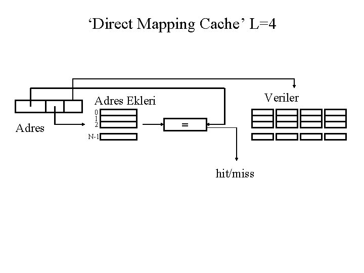 ‘Direct Mapping Cache’ L=4 Veriler Adres Ekleri Adres 0 1 2 = N-1 hit/miss