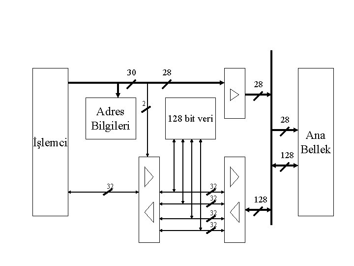 30 28 28 Adres Bilgileri 2 128 bit veri 28 İşlemci 128 32 32