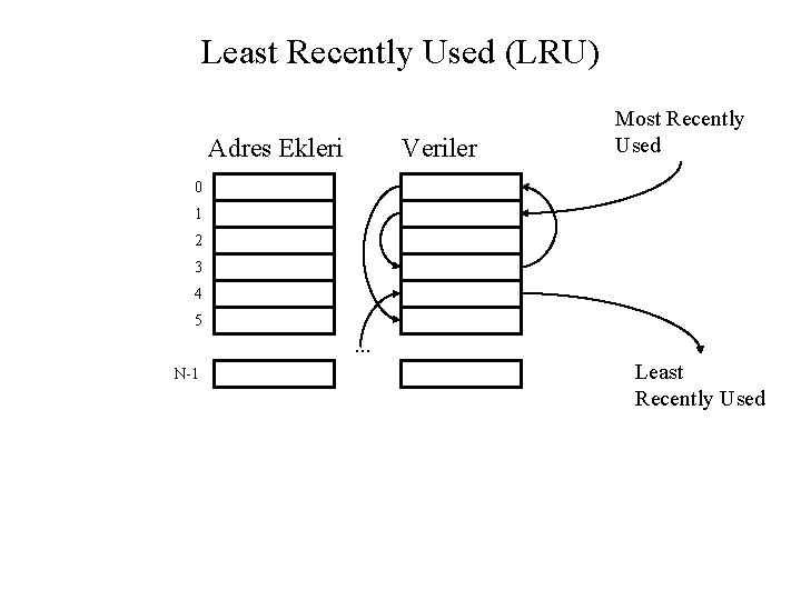 Least Recently Used (LRU) Adres Ekleri Veriler Most Recently Used 0 1 2 3