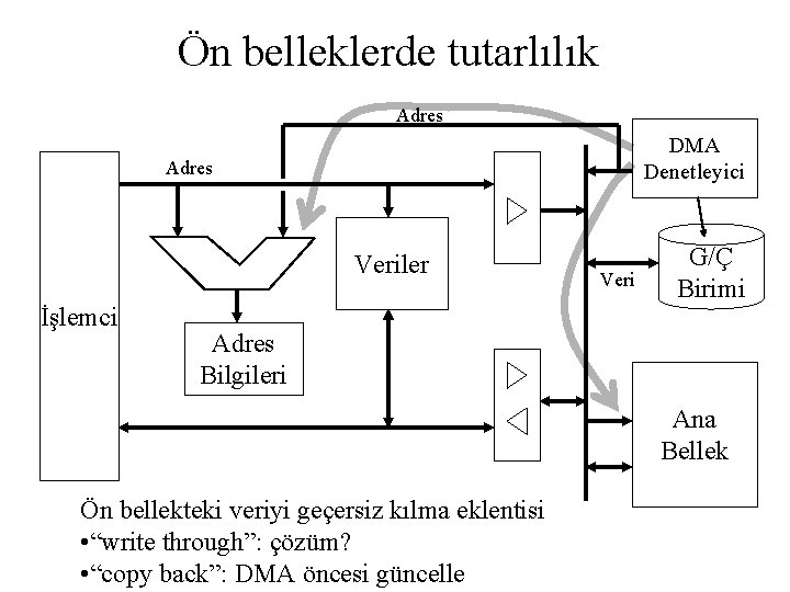 Ön belleklerde tutarlılık Adres DMA Denetleyici Adres Veriler İşlemci Veri G/Ç Birimi Adres Bilgileri