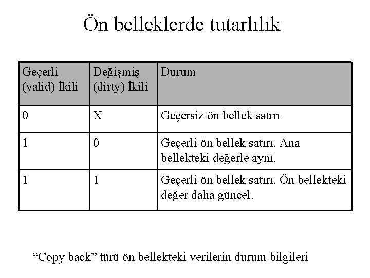 Ön belleklerde tutarlılık Geçerli (valid) İkili Değişmiş (dirty) İkili Durum 0 X Geçersiz ön