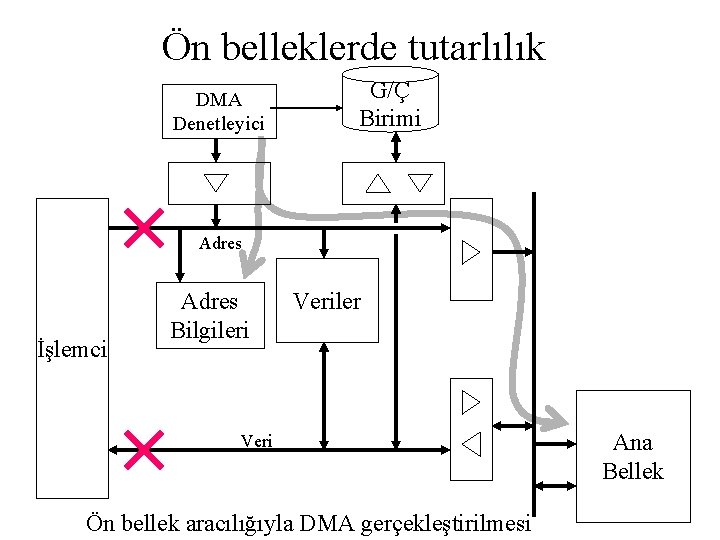 Ön belleklerde tutarlılık DMA Denetleyici G/Ç Birimi Adres İşlemci Adres Bilgileri Veriler Veri Ön