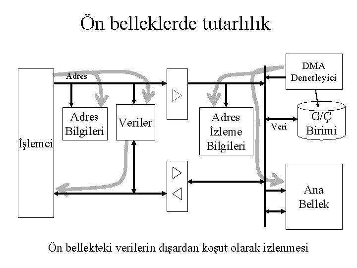 Ön belleklerde tutarlılık DMA Denetleyici Adres İşlemci Adres Bilgileri Veriler Adres İzleme Bilgileri Veri