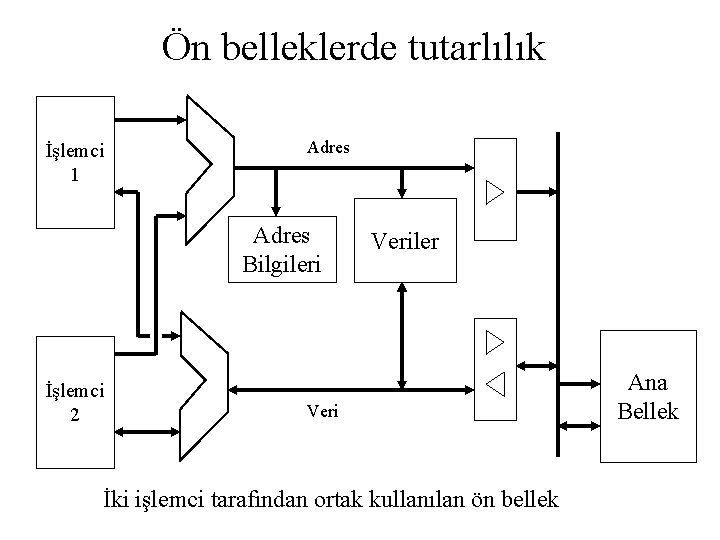 Ön belleklerde tutarlılık İşlemci 1 Adres Bilgileri İşlemci 2 Veriler Veri İki işlemci tarafından