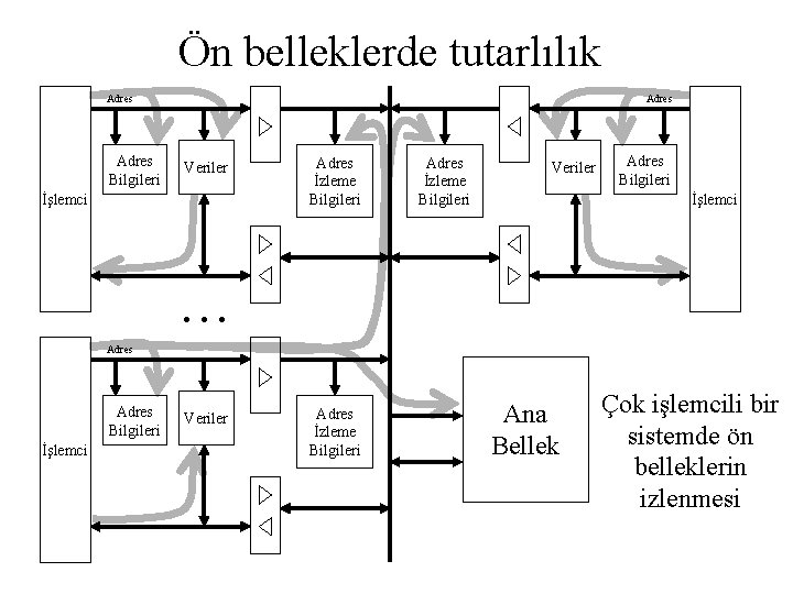 Ön belleklerde tutarlılık Adres Bilgileri Adres Veriler İşlemci Adres İzleme Bilgileri Veriler Adres Bilgileri