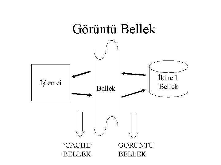 Görüntü Bellek İşlemci İkincil Bellek ‘CACHE’ BELLEK GÖRÜNTÜ BELLEK 