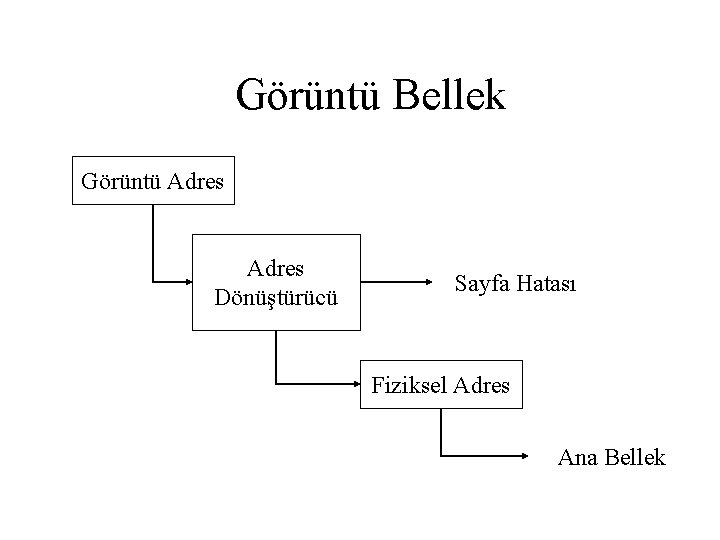 Görüntü Bellek Görüntü Adres Dönüştürücü Sayfa Hatası Fiziksel Adres Ana Bellek 