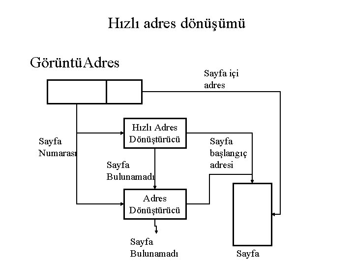 Hızlı adres dönüşümü GörüntüAdres Sayfa Numarası Sayfa içi adres Hızlı Adres Dönüştürücü Sayfa Bulunamadı