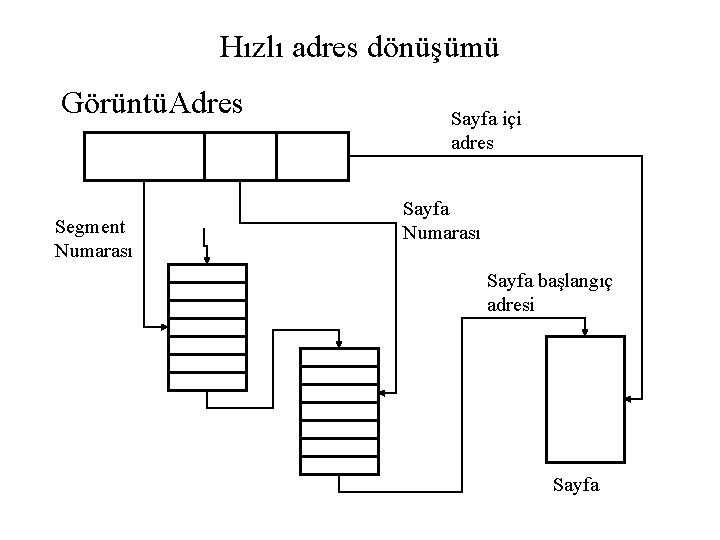 Hızlı adres dönüşümü GörüntüAdres Segment Numarası Sayfa içi adres Sayfa Numarası Sayfa başlangıç adresi